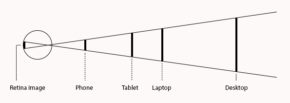 Diagram pokazujący rozmiar znaku wymagany w zależności od odległości oglądania, aby uzyskać ten sam obraz na siatkówce, gdy urządzenia z małym ekranem są blisko, a urządzenia z dużym ekranem dalej.
