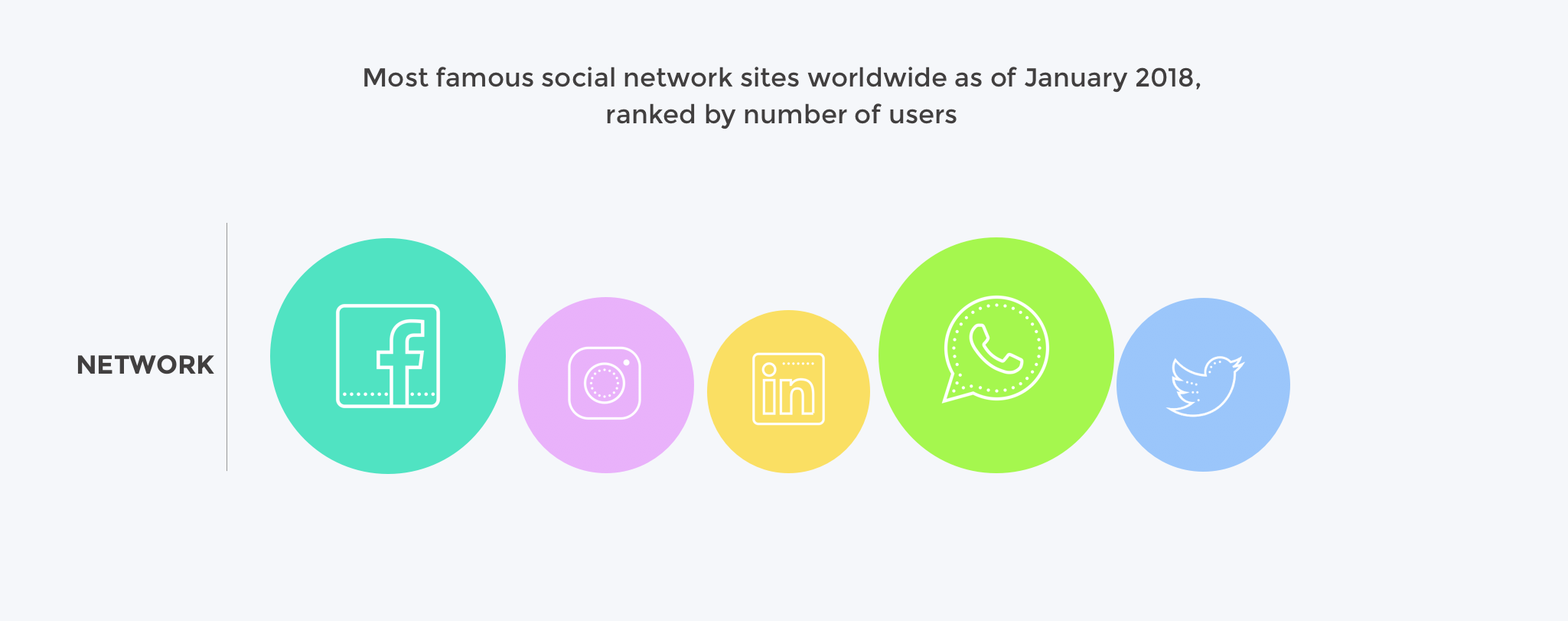 Infografika przedstawiająca lekko kolorowe kółka o różnych rozmiarach, wskazujące wielkość pięciu różnych sieci społecznościowych